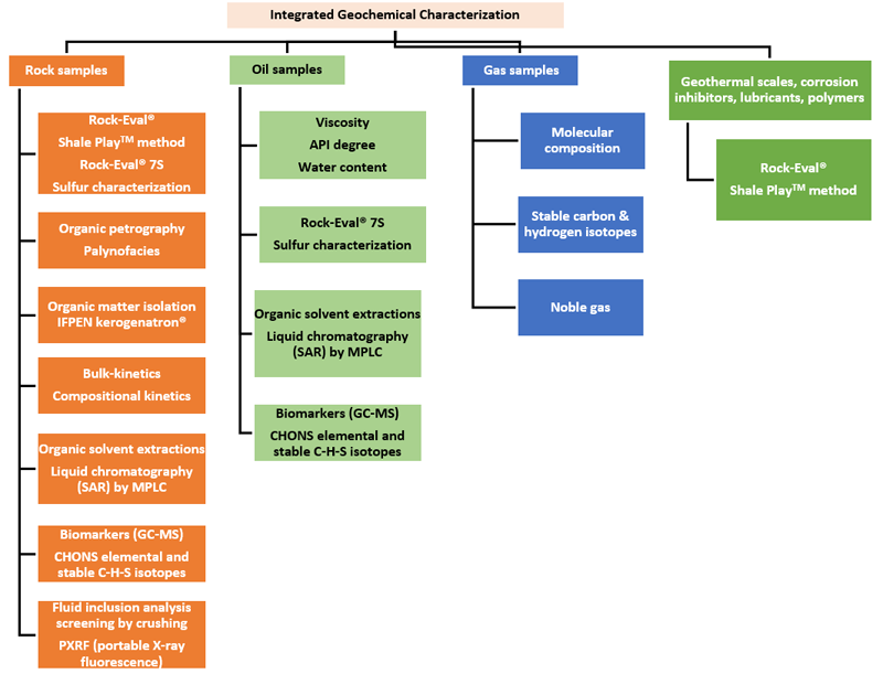 schema : Integrated Geochemical Characterization