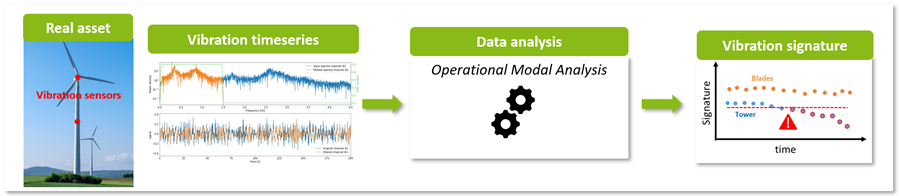 Detection & identification of structural defaults