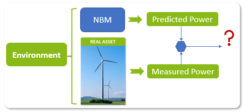 Electrical power Normal Behavior Model (NBM) from SCADA data