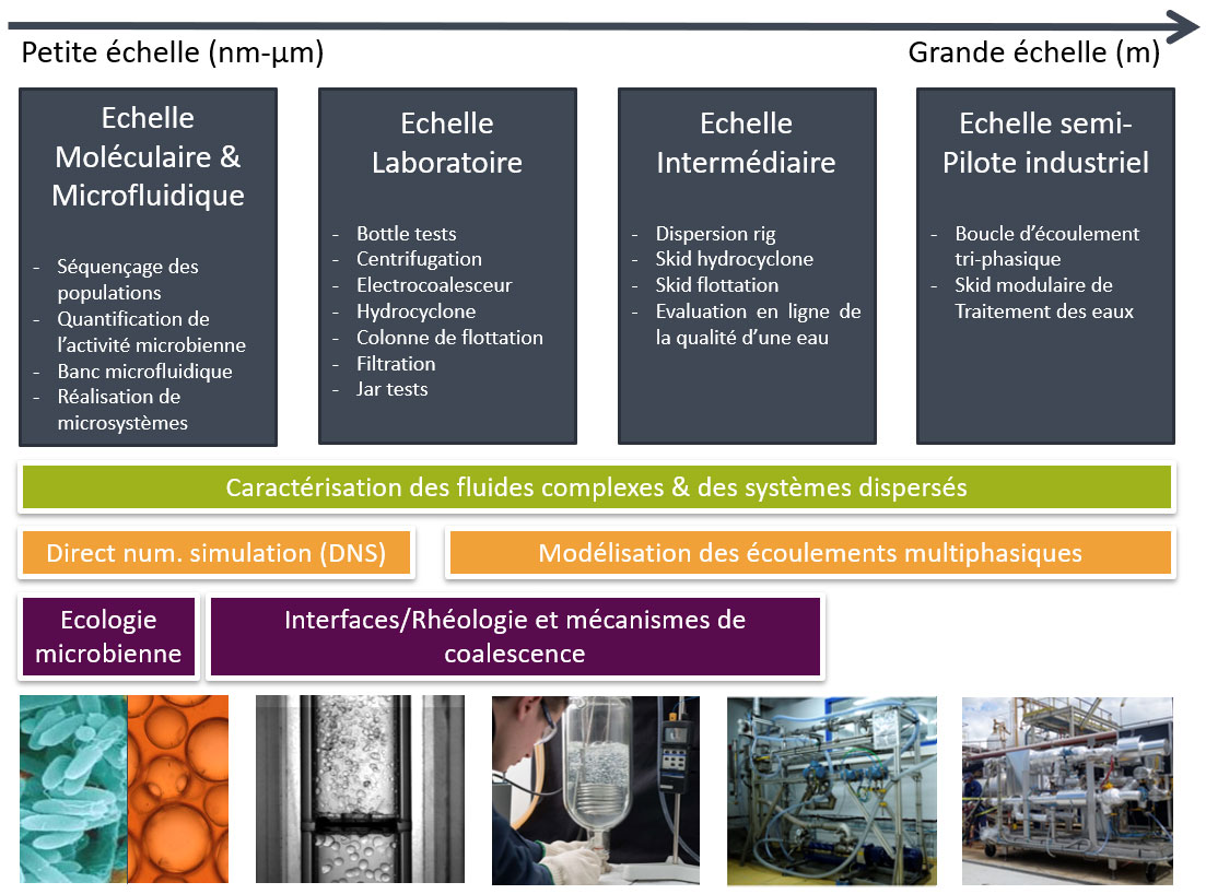 Schéma : Traitement des eaux industrielles