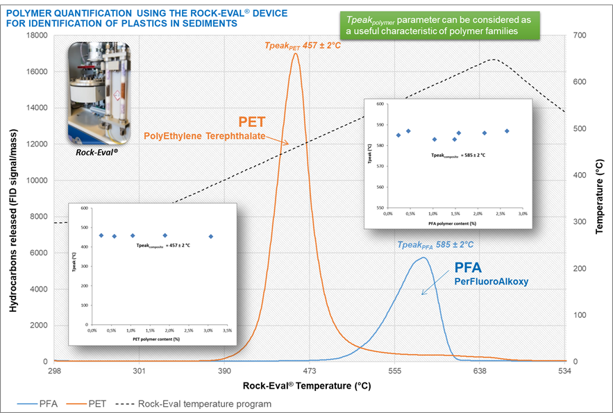 Figure : thermogrammes Rock-Eval® illustrant les Tpeak pour les polymères PET et PFA